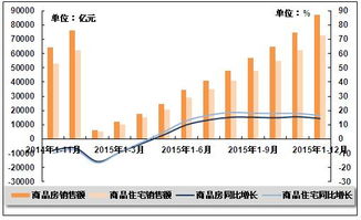 2014-2015年全国商品房与商品住宅销售额及同比增长率变动趋势分析