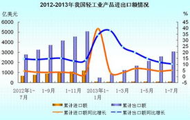 2013年1-7月全国轻工产品进出口金额情况分析